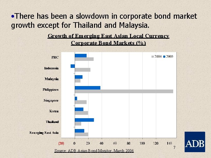  • There has been a slowdown in corporate bond market growth except for