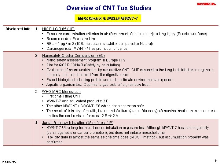 Overview of CNT Tox Studies ＣＯＮＦＩＤＥＮＴＩＡＬ Benchmark is Mitsui MWNT-7 Disclosed info 2020/9/15 1