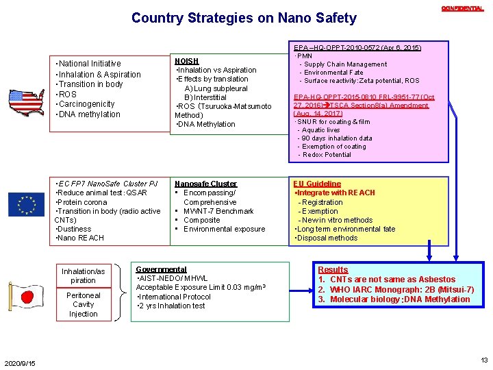 Country Strategies on Nano Safety ・National Initiative ・Inhalation & Aspiration ・Transition in body ・ROS