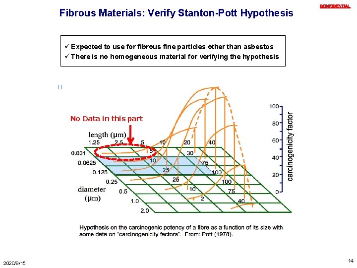 Fibrous Materials: Verify Stanton-Pott Hypothesis ＣＯＮＦＩＤＥＮＴＩＡＬ ü Expected to use for fibrous fine particles