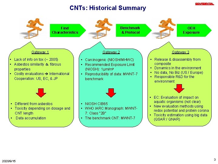 ＣＯＮＦＩＤＥＮＴＩＡＬ CNTs: Historical Summary Benchmark & Protocol Find Characteristics Gateway 1 • Lack of