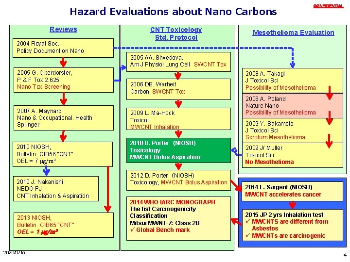 Hazard Evaluations about Nano Carbons Reviews 2004 Royal Soc. Policy Document on Nano CNT