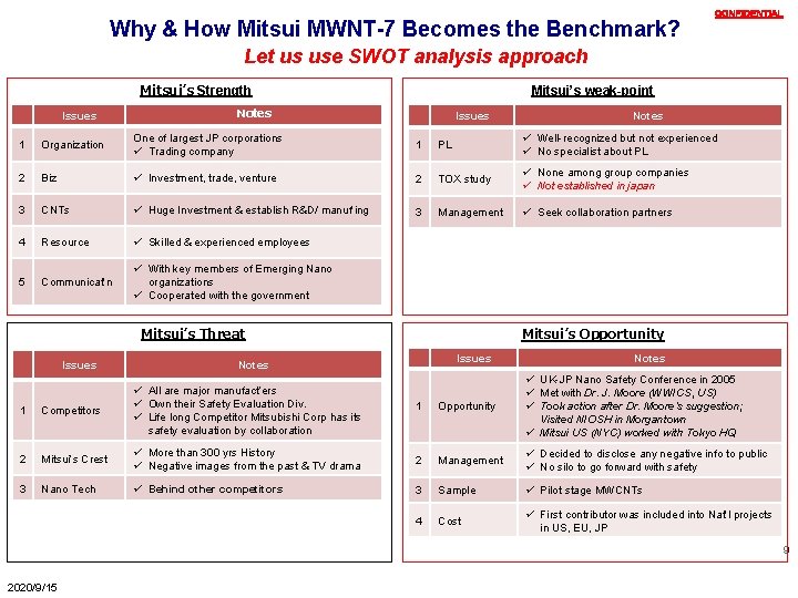 Why & How Mitsui MWNT-7 Becomes the Benchmark? ＣＯＮＦＩＤＥＮＴＩＡＬ Let us use SWOT analysis