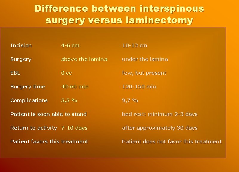 Difference between interspinous surgery versus laminectomy Incision 4 -6 cm 10 -13 cm Surgery