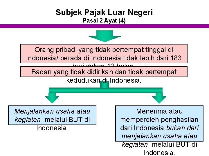 Subjek Pajak Luar Negeri Pasal 2 Ayat (4) Orang pribadi yang tidak bertempat tinggal