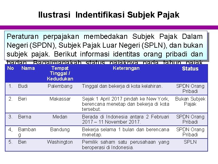 Ilustrasi Indentifikasi Subjek Pajak Peraturan perpajakan membedakan Subjek Pajak Dalam Negeri (SPDN), Subjek Pajak