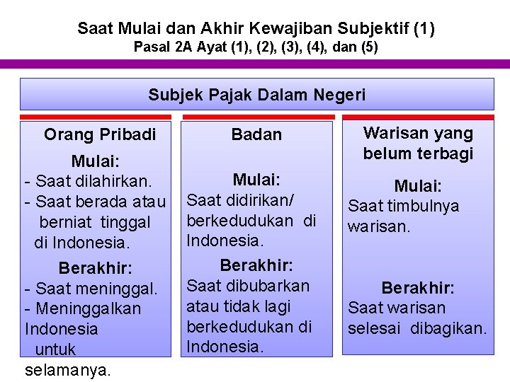 Saat Mulai dan Akhir Kewajiban Subjektif (1) Pasal 2 A Ayat (1), (2), (3),