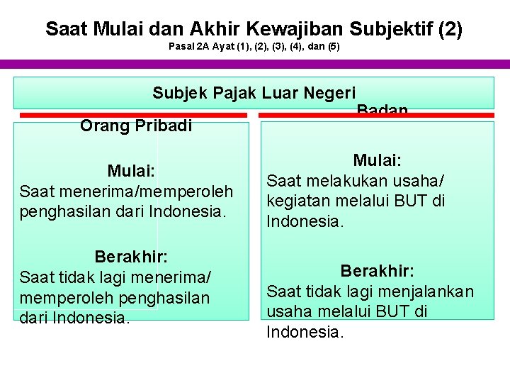 Saat Mulai dan Akhir Kewajiban Subjektif (2) Pasal 2 A Ayat (1), (2), (3),