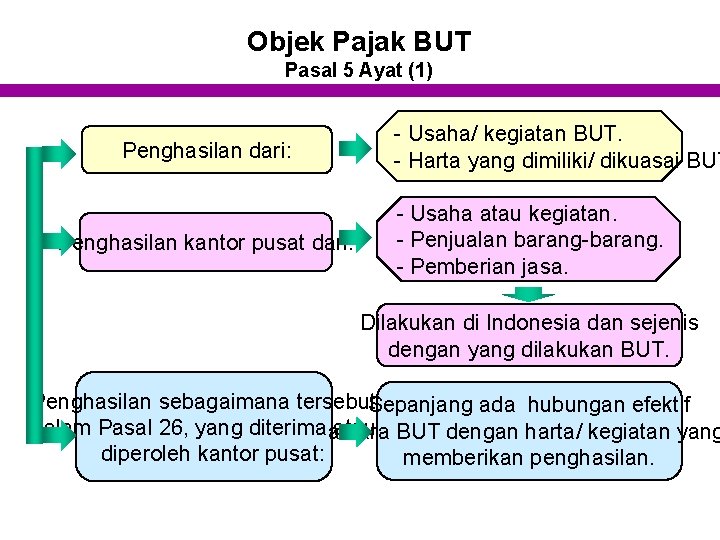 Objek Pajak BUT Pasal 5 Ayat (1) Penghasilan dari: Penghasilan kantor pusat dari: -