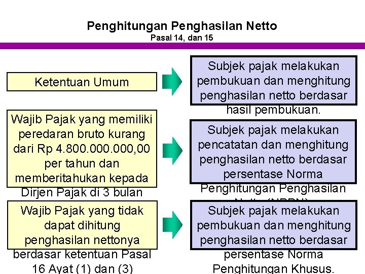 Penghitungan Penghasilan Netto Pasal 14, dan 15 Ketentuan Umum Wajib Pajak yang memiliki peredaran