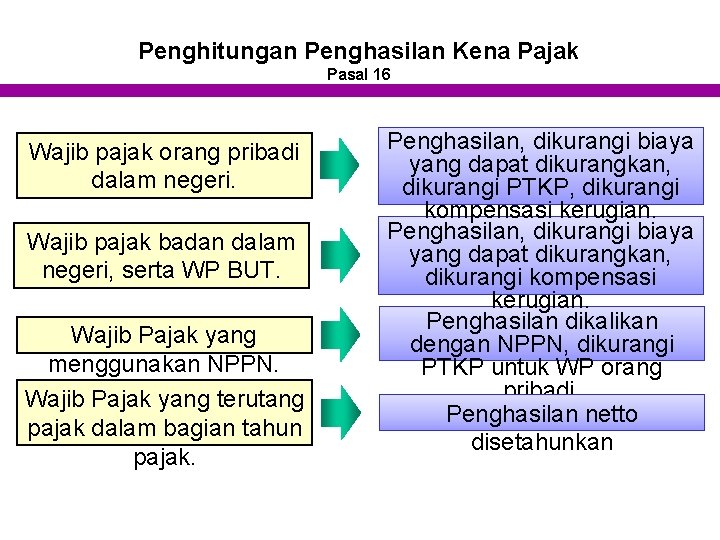 Penghitungan Penghasilan Kena Pajak Pasal 16 Wajib pajak orang pribadi dalam negeri. Wajib pajak