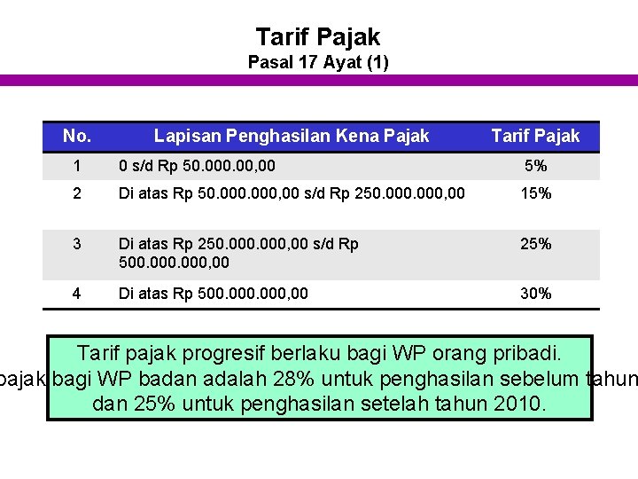 Tarif Pajak Pasal 17 Ayat (1) No. Lapisan Penghasilan Kena Pajak Tarif Pajak 1