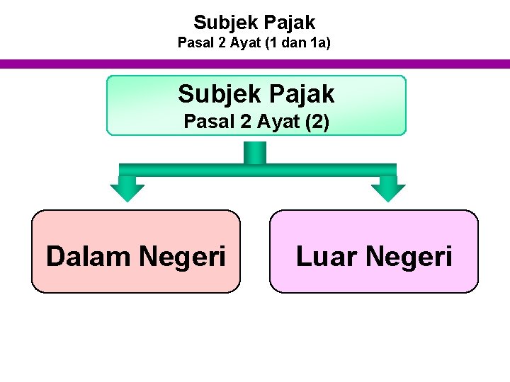 Subjek Pajak Pasal 2 Ayat (1 dan 1 a) Subjek Pajak Pasal 2 Ayat