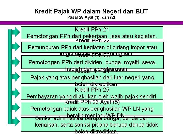 Kredit Pajak WP dalam Negeri dan BUT Pasal 28 Ayat (1), dan (2) Kredit