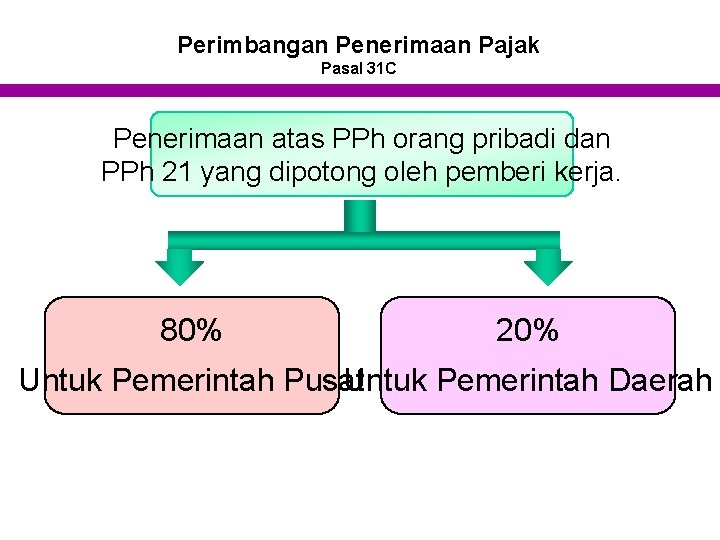 Perimbangan Penerimaan Pajak Pasal 31 C Penerimaan atas PPh orang pribadi dan PPh 21