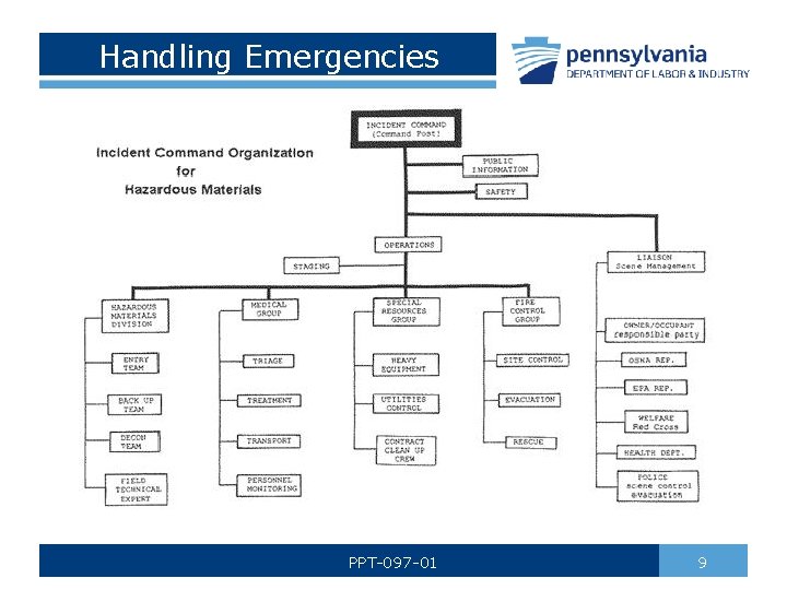 Handling Emergencies PPT-097 -01 9 