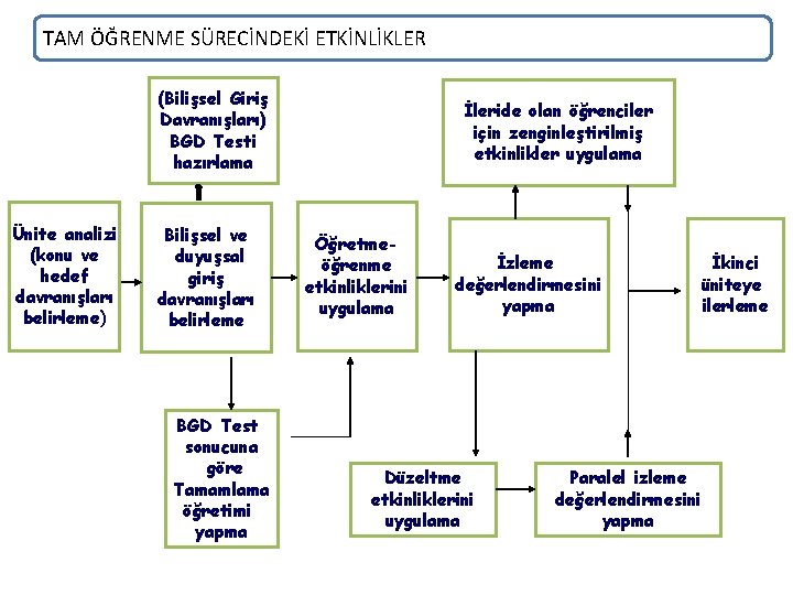 TAM ÖĞRENME SÜRECİNDEKİ ETKİNLİKLER (Bilişsel Giriş Davranışları) BGD Testi hazırlama Ünite analizi (konu ve