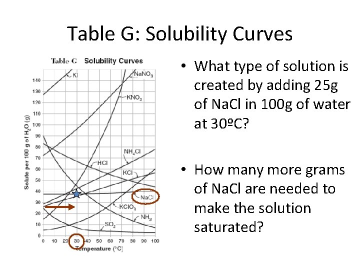Table G: Solubility Curves • What type of solution is created by adding 25
