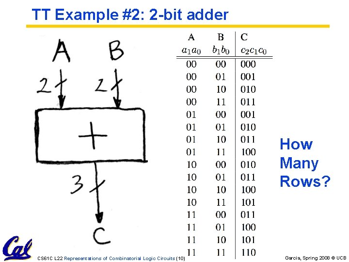 TT Example #2: 2 -bit adder How Many Rows? CS 61 C L 22