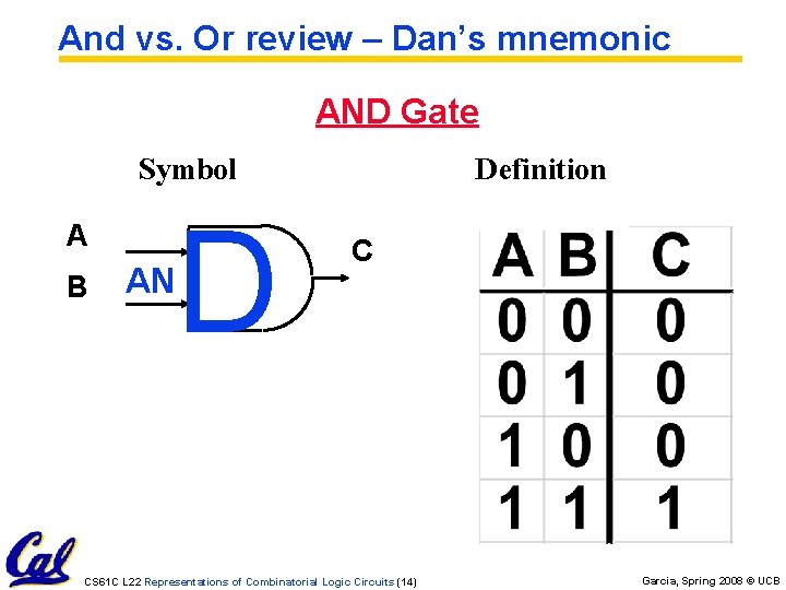 And vs. Or review – Dan’s mnemonic AND Gate Symbol A B AN D