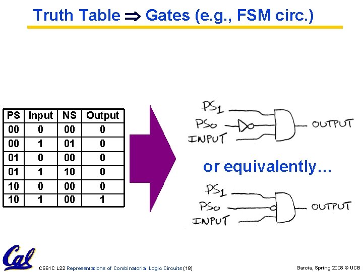 Truth Table Gates (e. g. , FSM circ. ) PS Input NS Output 00