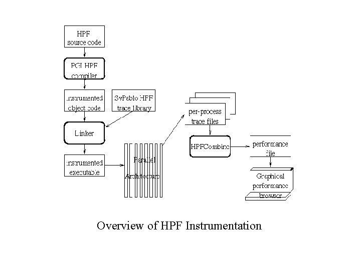 Overview of HPF Instrumentation 