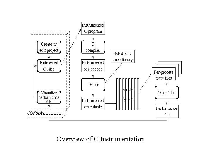 Overview of C Instrumentation 