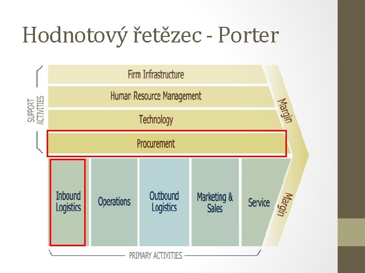 Hodnotový řetězec - Porter 