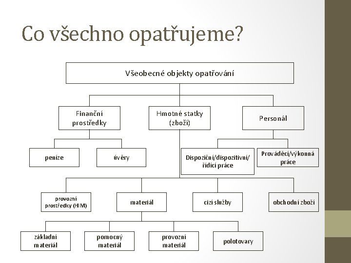 Co všechno opatřujeme? Všeobecné objekty opatřování Finanční prostředky peníze Hmotné statky (zboží) základní materiál