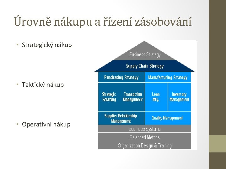 Úrovně nákupu a řízení zásobování • Strategický nákup • Taktický nákup • Operativní nákup