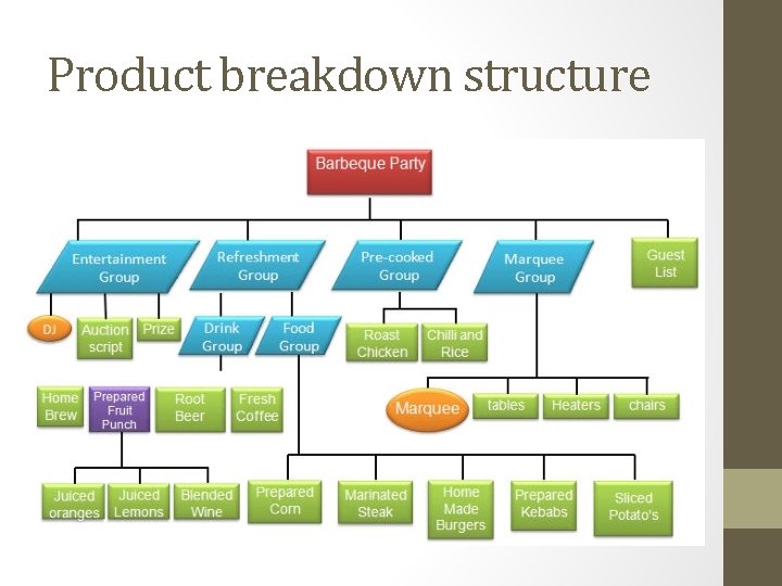 Product breakdown structure 