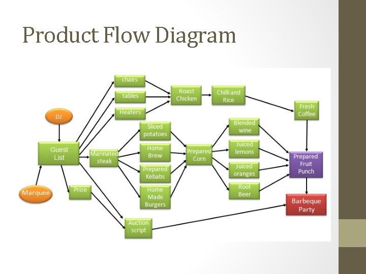 Product Flow Diagram 