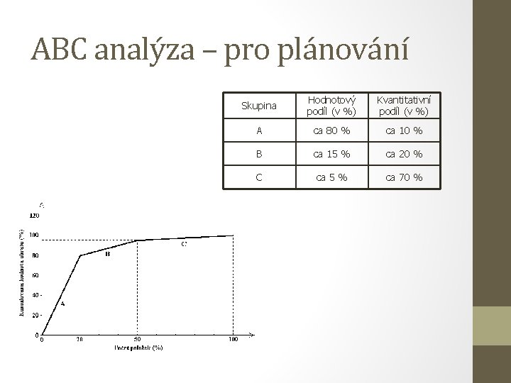 ABC analýza – pro plánování Skupina Hodnotový podíl (v %) Kvantitativní podíl (v %)