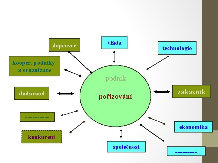 dopravce vláda technologie kooper. podniky a organizace podnik dodavatel pořizování zákazník -----ekonomika konkurent společnost