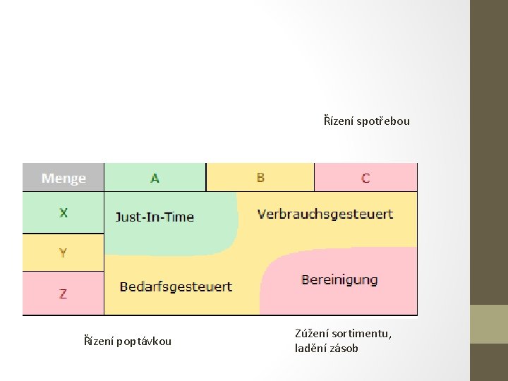 Řízení spotřebou Řízení poptávkou Zúžení sortimentu, ladění zásob 