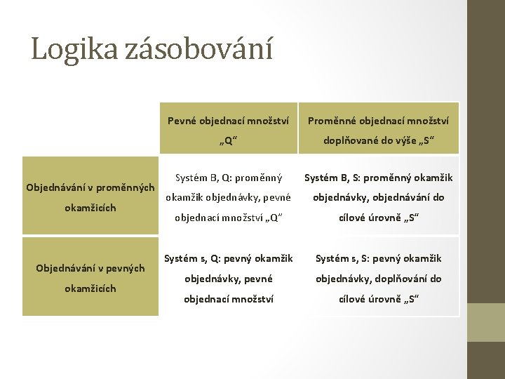 Logika zásobování Objednávání v proměnných okamžicích Objednávání v pevných okamžicích Pevné objednací množství Proměnné