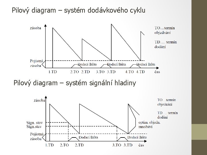 Pilový diagram – systém dodávkového cyklu Pilový diagram – systém signální hladiny 