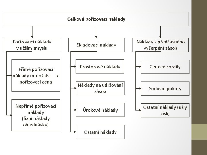 Celkové pořizovací náklady Pořizovací náklady v užším smyslu Přímé pořizovací náklady (množství x pořizovací