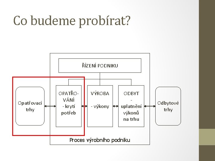 Co budeme probírat? ŘÍZENÍ PODNIKU Opatřovací trhy VÝROBA OPATŘOODBYT VÁNÍ - - krytí -