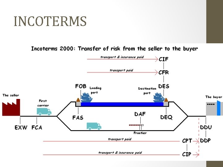 INCOTERMS 