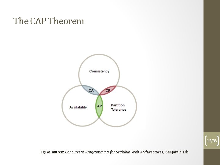 The CAP Theorem 12/35 Figure source: Concurrent Programming for Scalable Web Architectures, Benjamin Erb