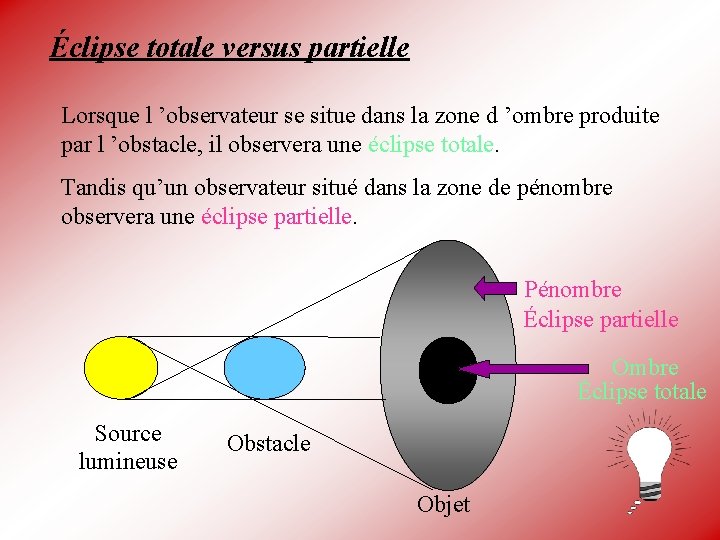 Éclipse totale versus partielle Lorsque l ’observateur se situe dans la zone d ’ombre