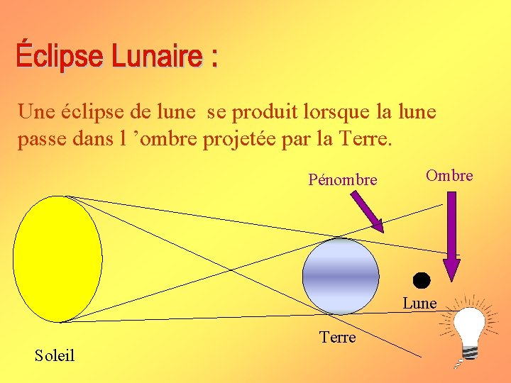 Une éclipse de lune se produit lorsque la lune passe dans l ’ombre projetée