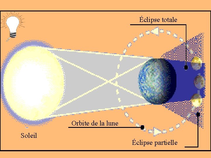 Éclipse totale Orbite de la lune Soleil Éclipse partielle 