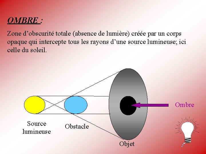 OMBRE : Zone d’obscurité totale (absence de lumière) créée par un corps opaque qui