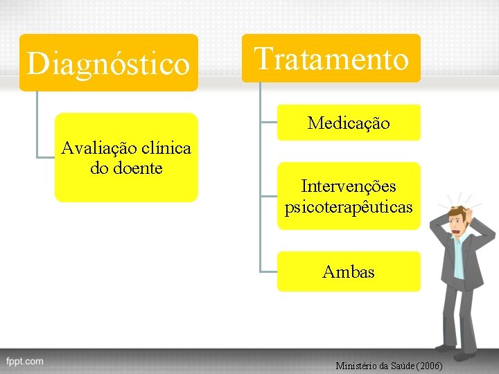 Diagnóstico Tratamento Medicação Avaliação clínica do doente Intervenções psicoterapêuticas Ambas Ministério da Saúde (2006)