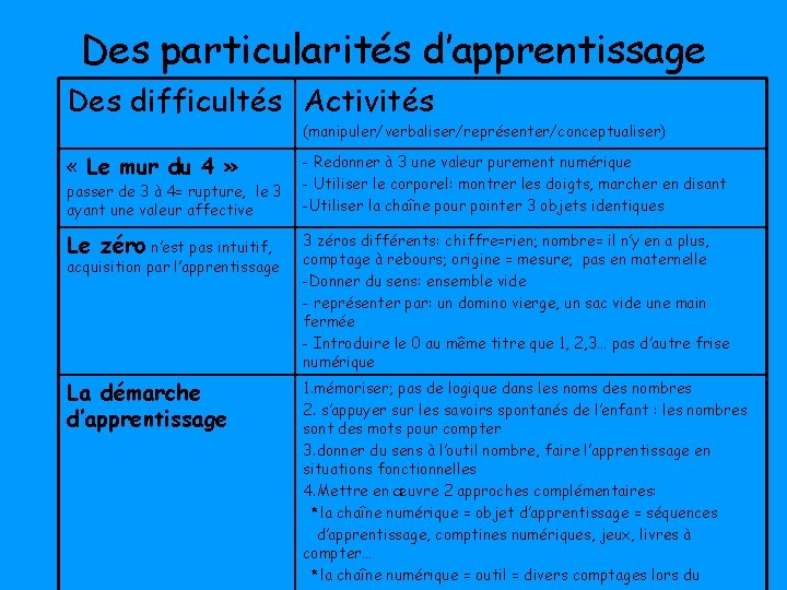 Des particularités d’apprentissage Des difficultés Activités (manipuler/verbaliser/représenter/conceptualiser) « Le mur du 4 » passer