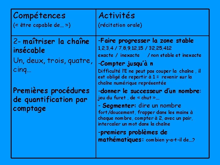 Compétences Activités ( « être capable de… » ) (récitation orale) 2 - maîtriser