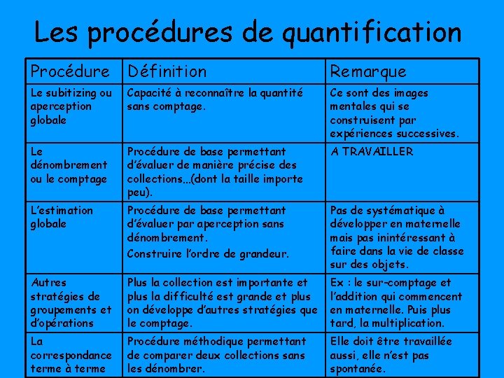 Les procédures de quantification Procédure Définition Remarque Le subitizing ou aperception globale Capacité à