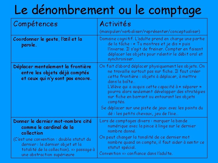 Le dénombrement ou le comptage Compétences Activités (manipuler/verbaliser/représenter/conceptualiser) Coordonner le geste, l’œil et la